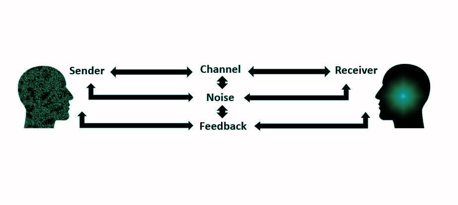 A communication model is shown depicting the sender on one side and the receiver on the other. Between them are the channel, noise, and feedback. 