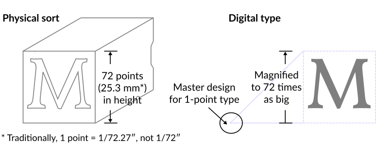 Figure 3 (point_size_def): Take the uppercase letter M. If it’s a physical sort, 72 points would mean the printing face of the sort measures 72 points in height. If it’s a digital type, 72 points would mean a master design for a 1-point type is being magnified 72 times. Note that for the physical sort, 72 points is only 25.3 millimetres because traditionally, there’s 72.27 points to the inch, not 72 points to the inch.
